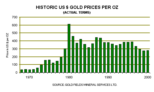 chart describing the trends of U.S. gold production